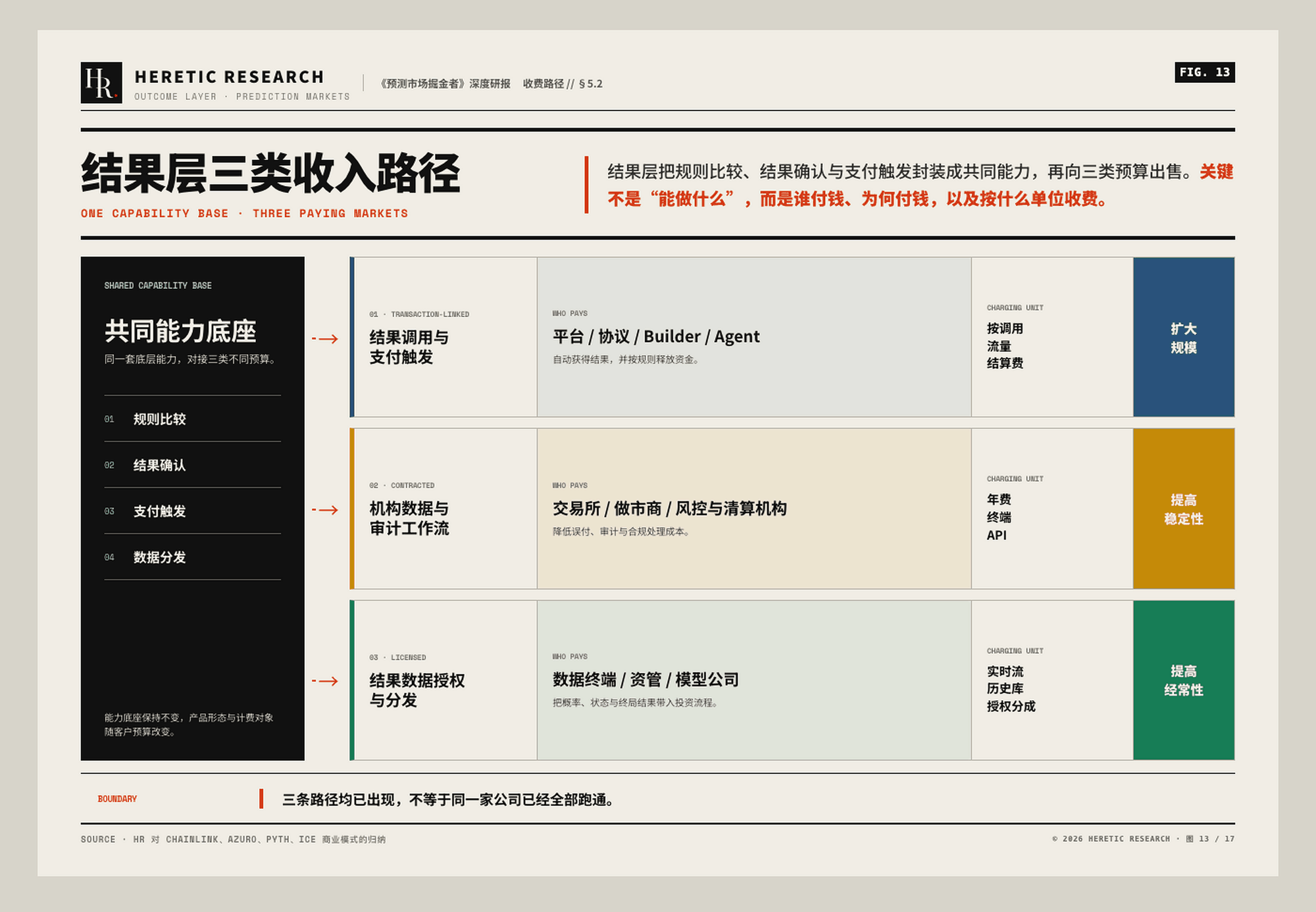 图 13 &middot; 结果层三类收入路径:结果调用与支付触发、机构数据与审计工作流、结果数据授权与分发