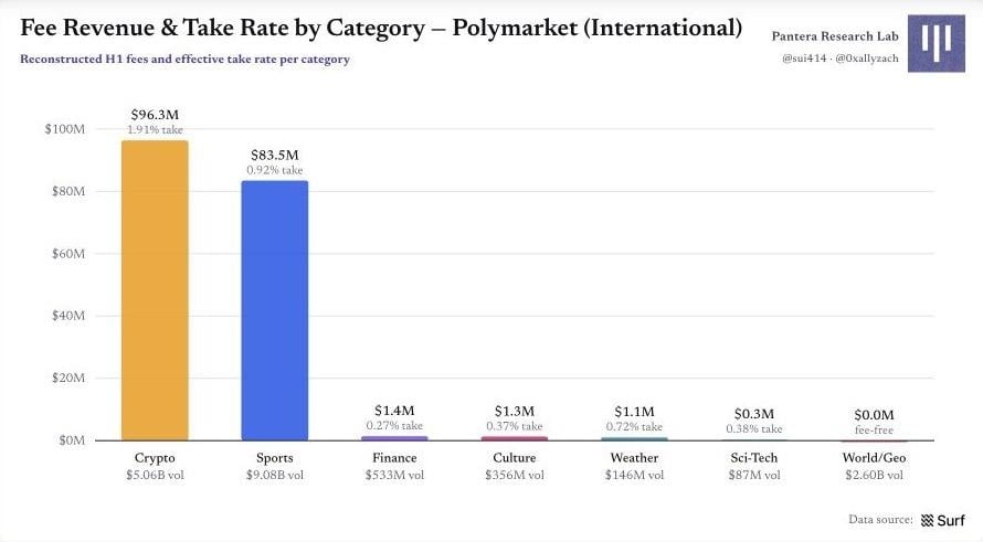 Polymarket 原始圖表 3：圖 4｜Polymarket 國際市場：各類別手續費收入與有效 take rate