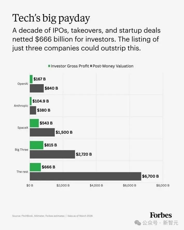 The Payday From These 3 Companies Would Outstrip A Decade Of VC Returns