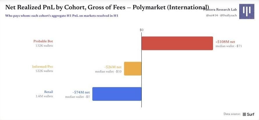 Polymarket 原始圖表 27：圖 27｜各群體的淨已實現 PnL：誰在付錢，誰在收錢
