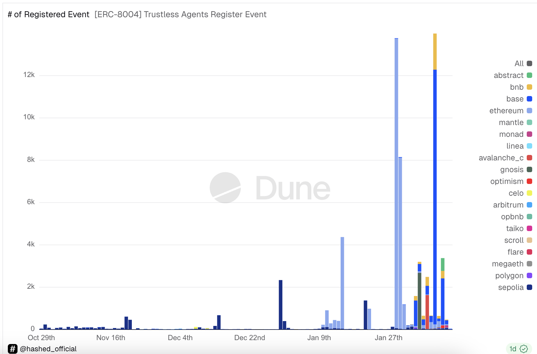 ERC-8004 has gathered over 20,000 "digital immigrants," and the blockchain has become a testing ground for AI agents.