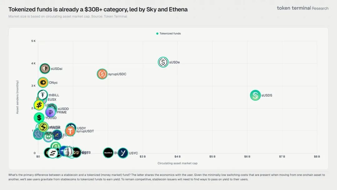 <center>图片说明：Tokenized funds</center><center>图片来源：@tokenterminal</center>