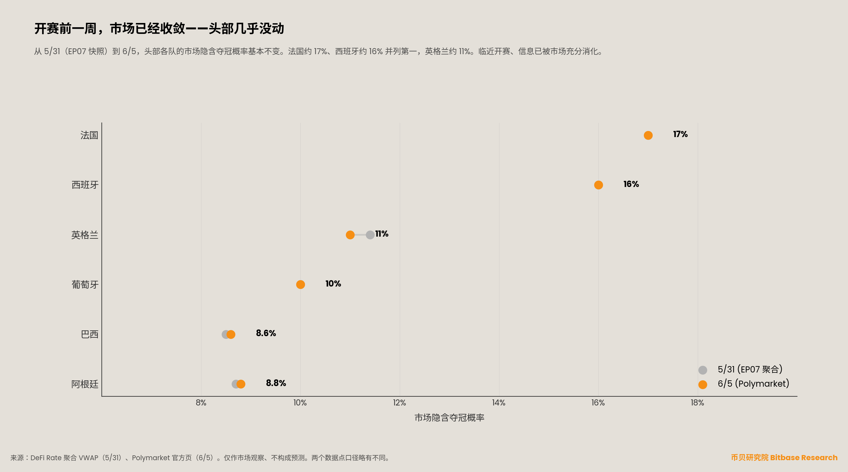 哑铃图：头部各队市场隐含夺冠概率从 5/31 到 6/5 几乎不变，法国约 17%、西班牙约 16% 并列第一，英格兰约 11%&mdash;&mdash;开赛前一周市场已收敛。