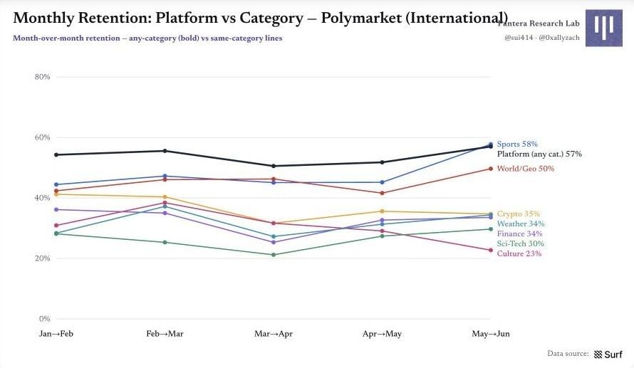 Polymarket 原始圖表 11：圖 12｜平台留存與類別留存的對比