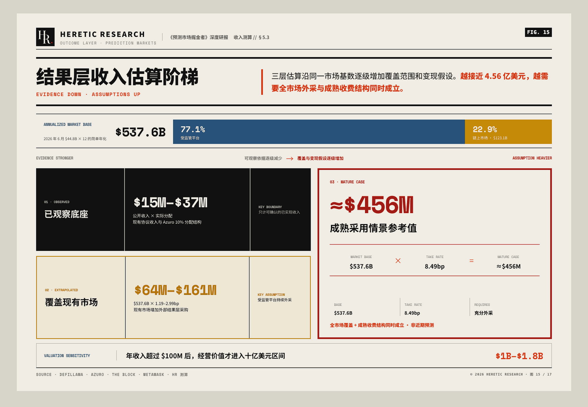 图 15 &middot; 结果层收入估算阶梯:全口径年收入跨过 1 亿美元,对应 10 亿&mdash;18 亿美元经营价值