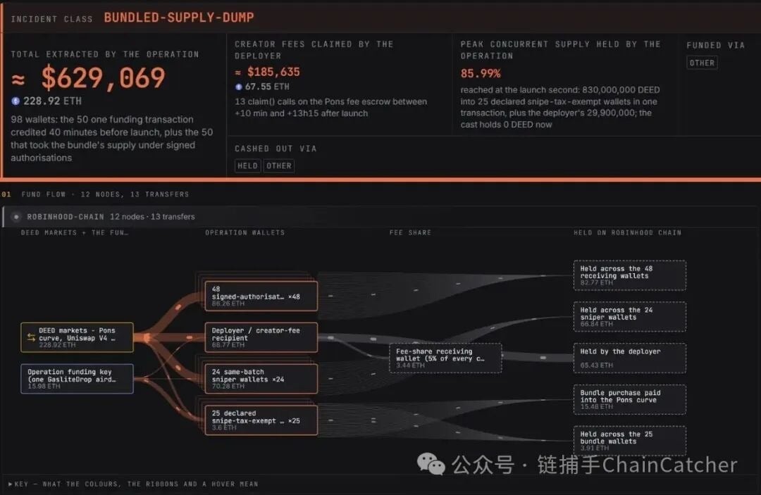 「Meme 工廠」浮出水面，Robinhood Chain 的收割流水線是怎麼運轉的？