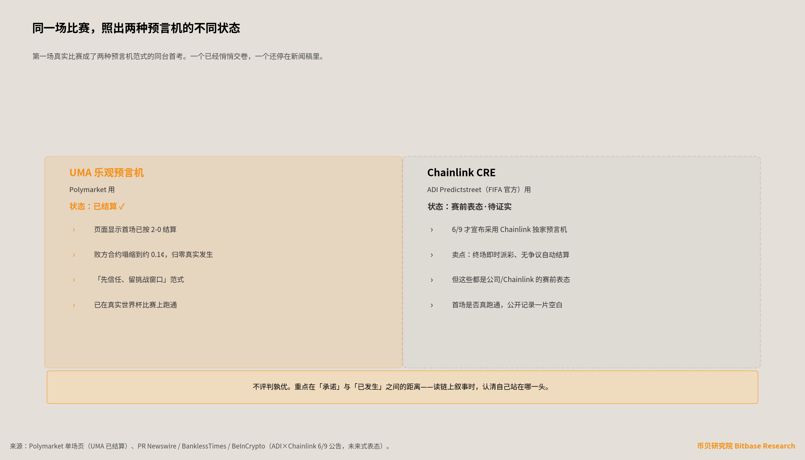 两种预言机首场状态对照：UMA 乐观预言机已结算（页面显示首场按 2-0 结算），ADI/Chainlink CRE 为赛前表态待证实（首场是否跑通公开记录空白）。