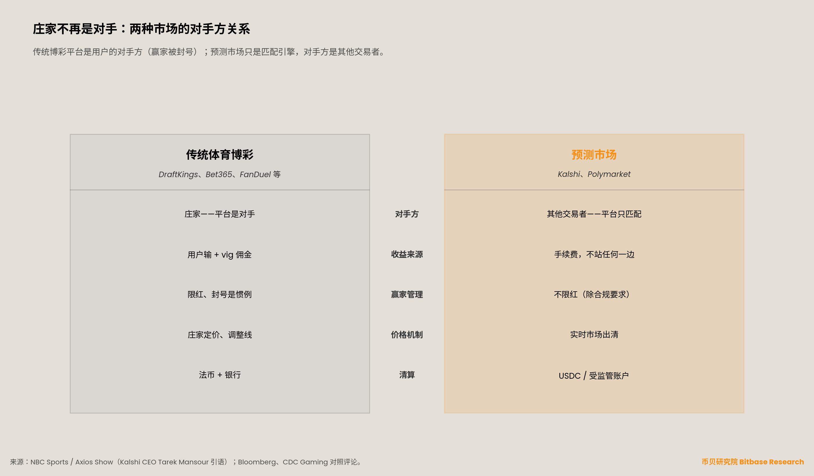 传统博彩 vs 预测市场结构对比表：对手方、收益来源、赢家管理、价格机制、清算五个维度的差异。橙色高亮预测市场（Kalshi、Polymarket）。
