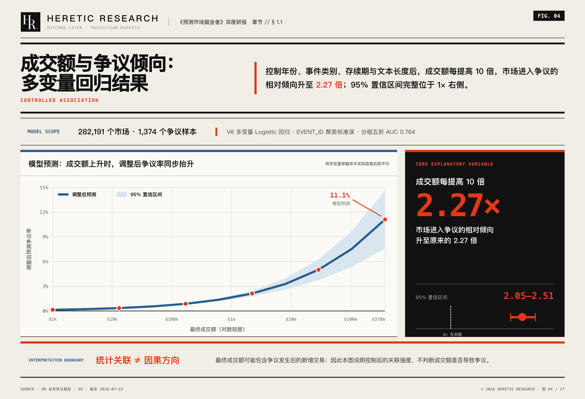 图 4 &middot; 多变量回归结果:控制年份、品类与存续时间后,成交额每增 10 倍,争议倾向约升至 2.27 倍