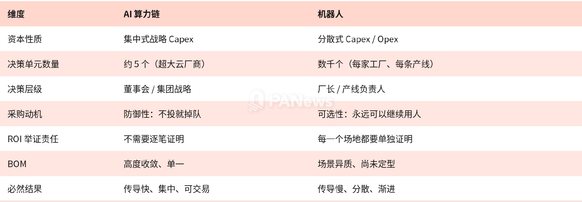 AI 算力链与机器人的决策结构对比