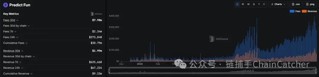 TVL 腰斬、積分退潮，Predict.fun 發幣後還能留住多少資金？