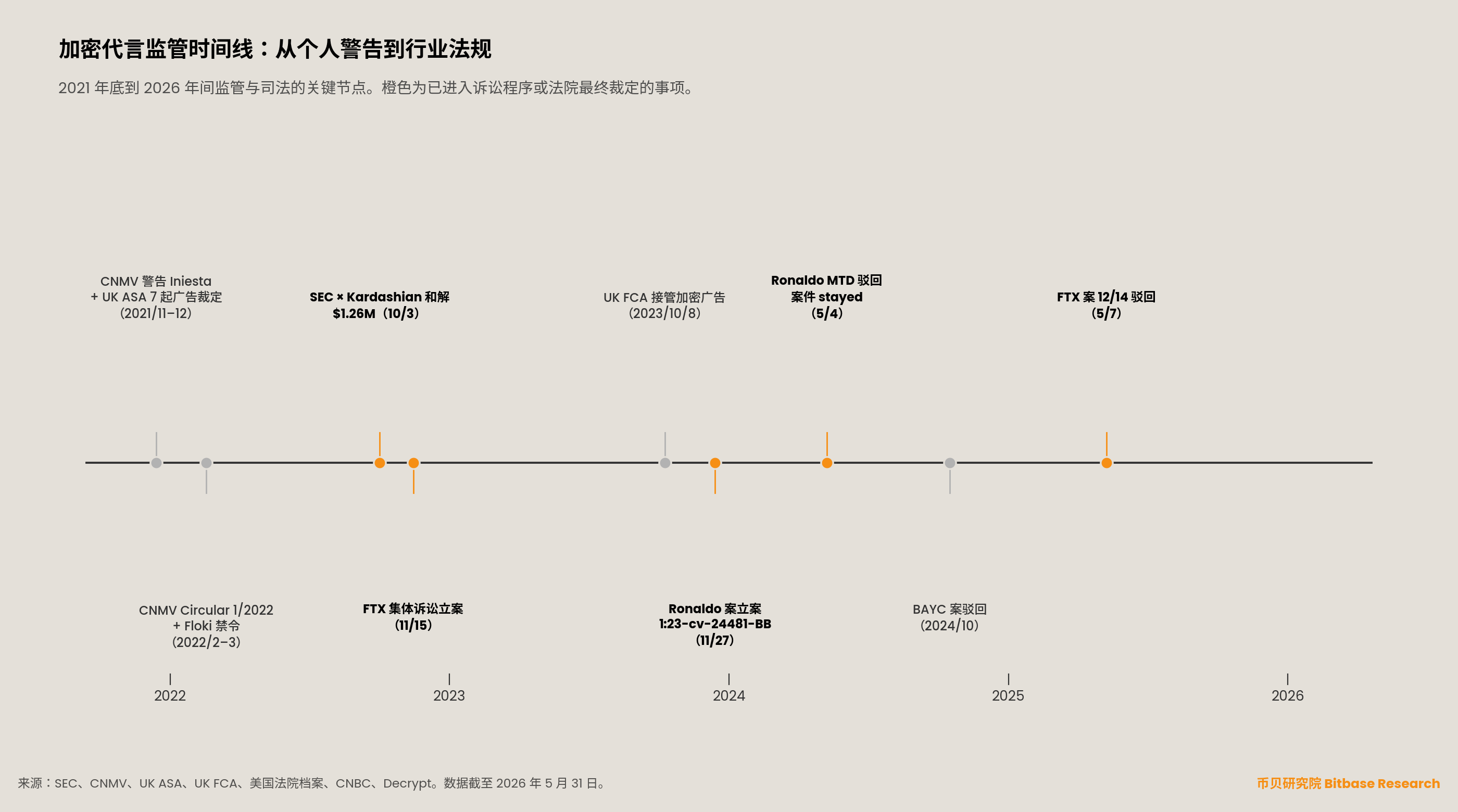 监管时间线图，2021-2026 年的 9 个关键节点：CNMV 警告 Iniesta、UK ASA 一系列广告裁定、CNMV Circular 1/2022、SEC &times; Kardashian 和解、FTX 集体诉讼、UK FCA 接管、Ronaldo 案立案与裁定、BAYC 案驳回、FTX 案 12/14 驳回。