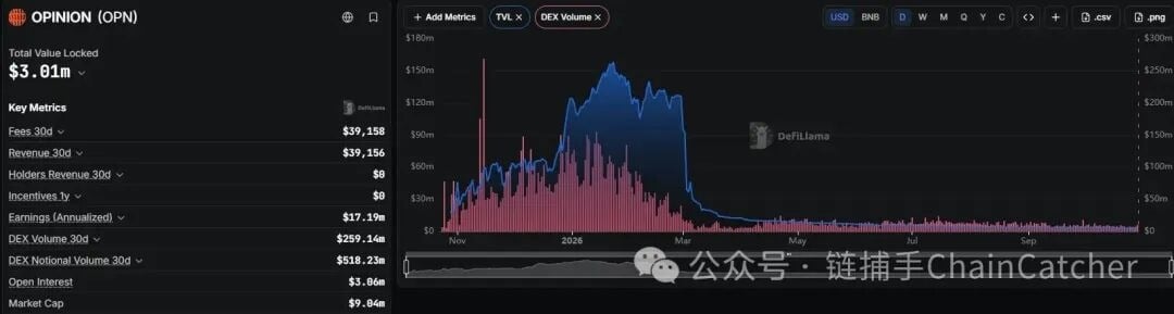 TVL 腰斬、積分退潮，Predict.fun 發幣後還能留住多少資金？