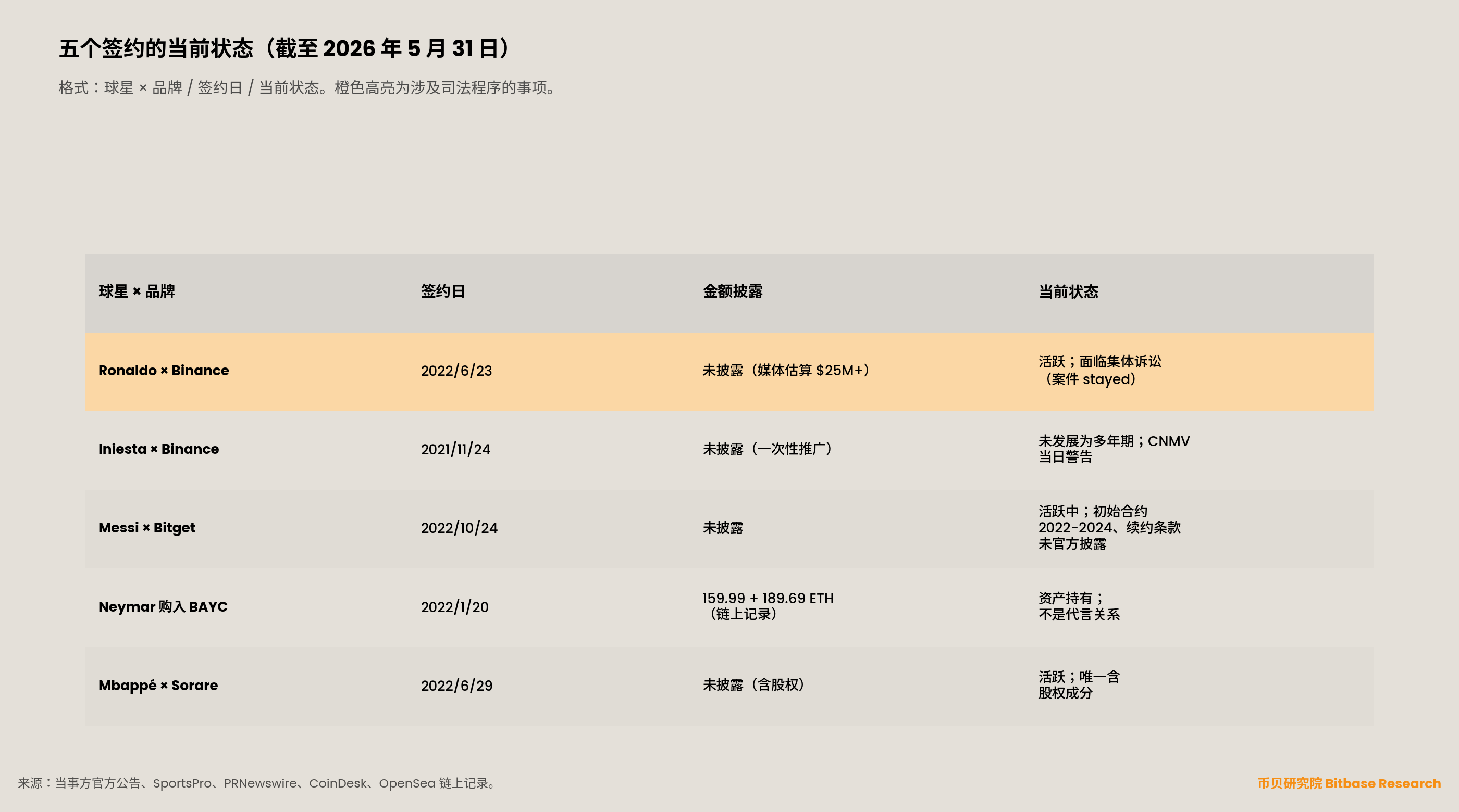 五个签约状态对照表，按"球星&times;品牌&middot;签约日&middot;金额披露&middot;当前状态"四列陈列：Ronaldo&times;Binance（活跃、案件 stayed）、Iniesta&times;Binance（未发展）、Messi&times;Bitget（很可能已到期）、Neymar 购入 BAYC（持有）、Mbapp&eacute;&times;Sorare（活跃、含股权）。