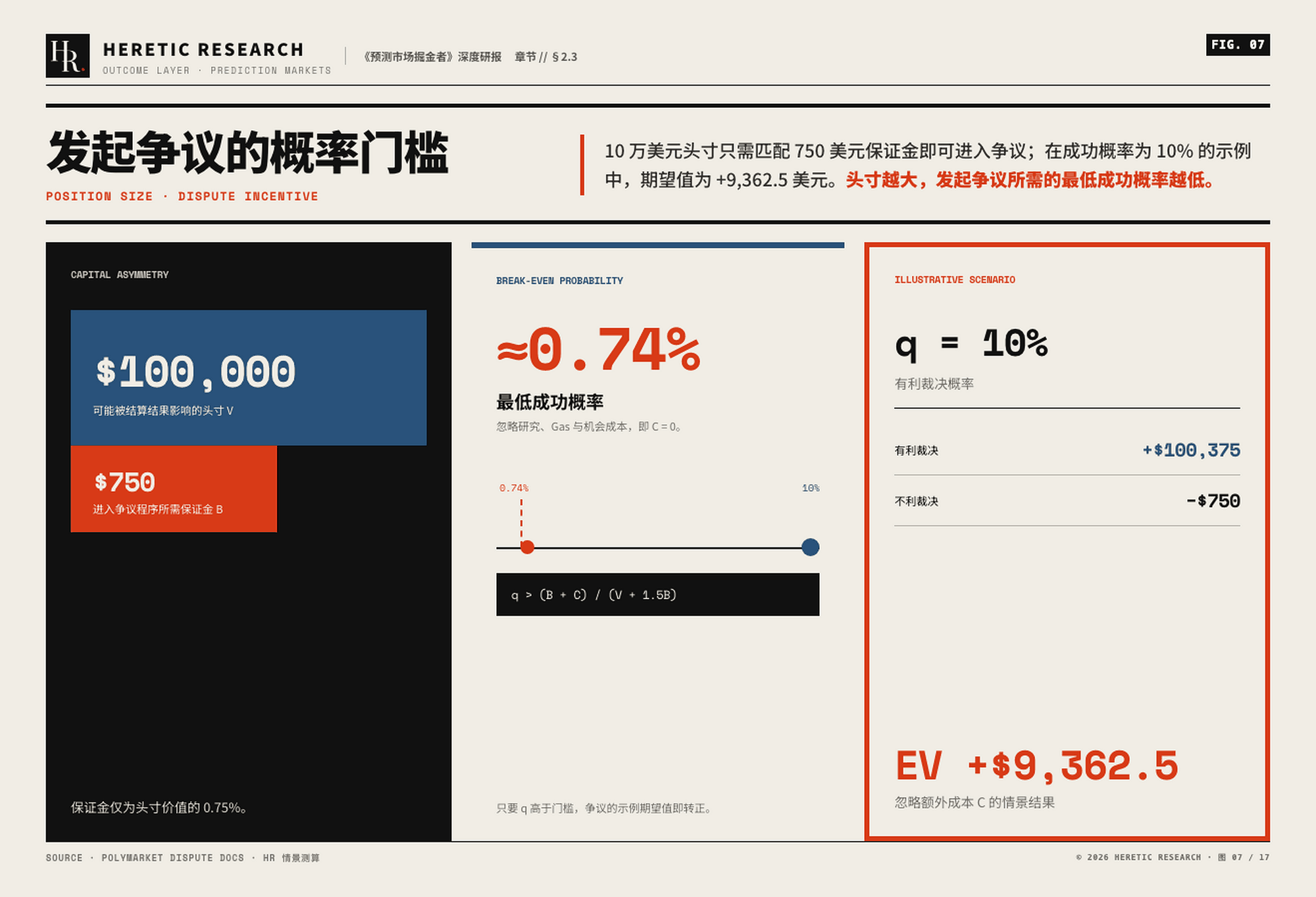 图 7 &middot; 发起争议的盈亏平衡门槛:q >(B + C)&divide;(V + 1.5B)