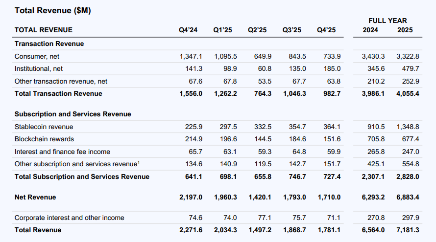 A quick look at Coinbase's latest financial report: Crypto investments drag down performance, resulting in a net loss of $667 million in Q4.