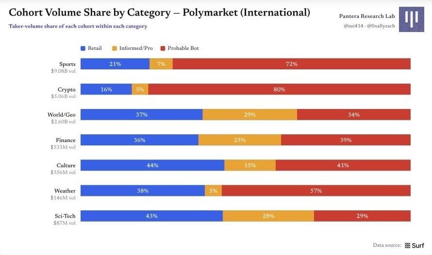 Polymarket 原始圖表 19：圖 19｜各類別的群體成交量份額