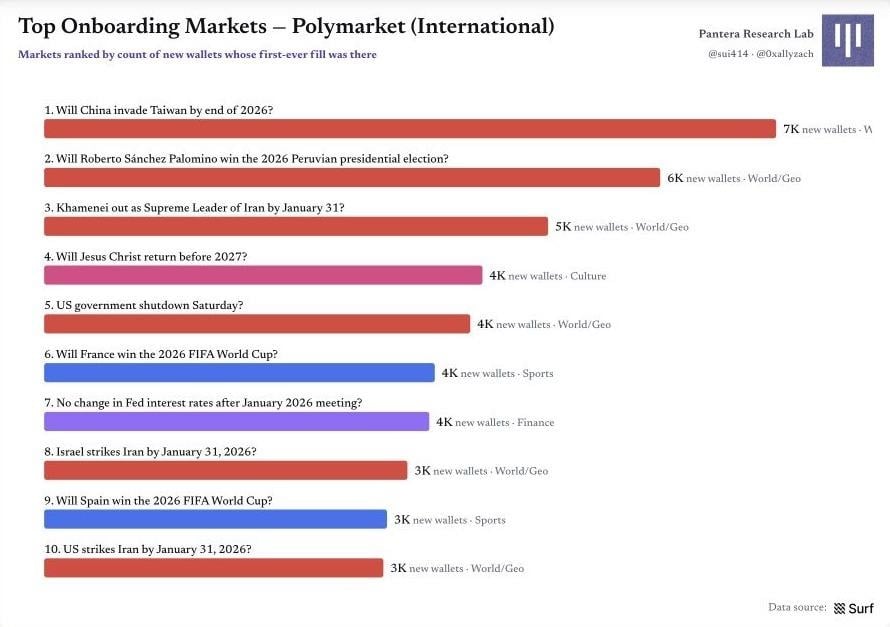 Polymarket 原始圖表 9：圖 10｜上半年新錢包最多的前十大引流市場
