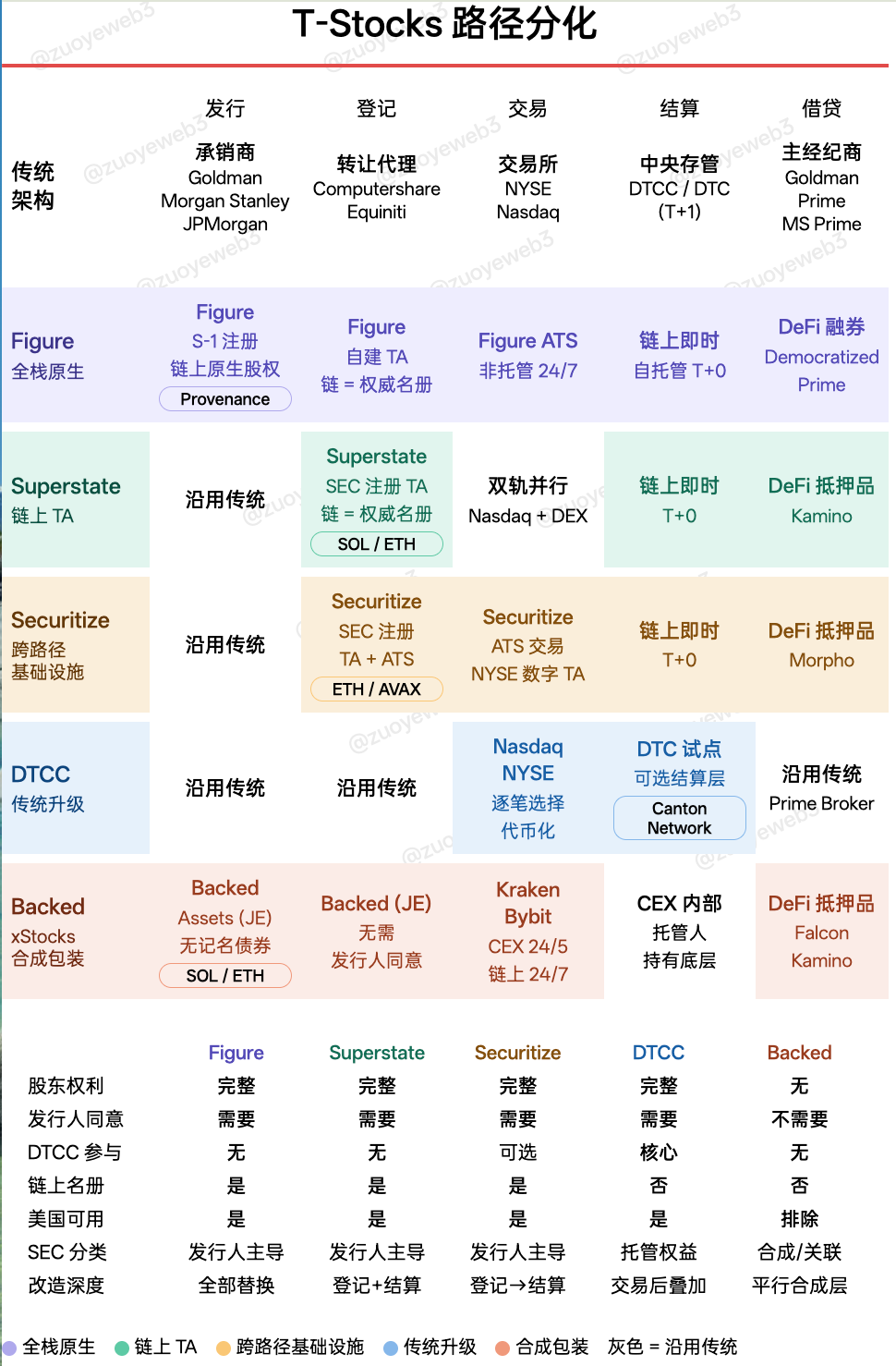 <center>图片说明：T-Stocks 路径分化</center><center>图片来源：@zuoyeweb3</center>