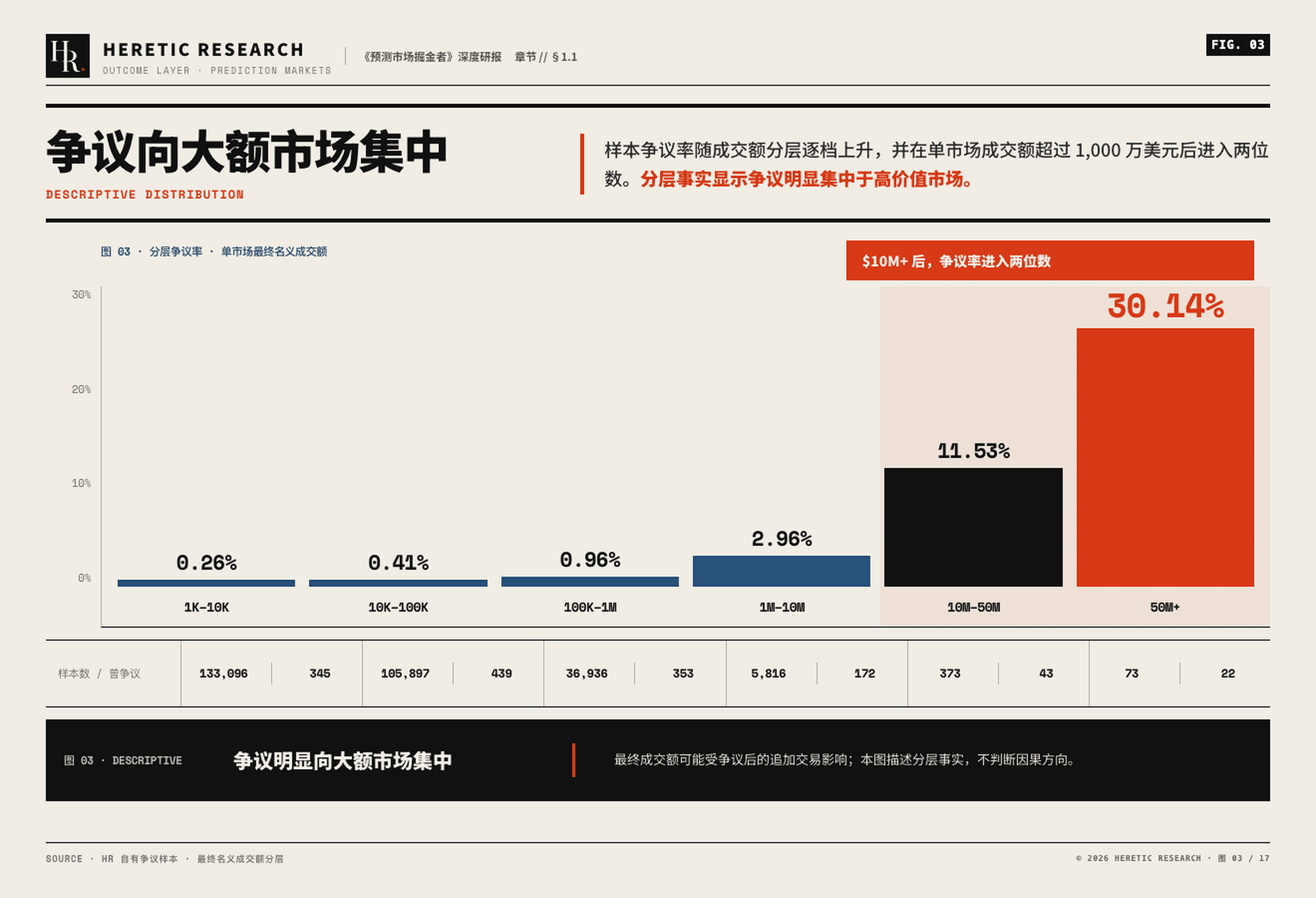 图 3 &middot; 按最终名义成交额分层的争议率:从最低一档 0.26% 单调升至最高一档 30.14%