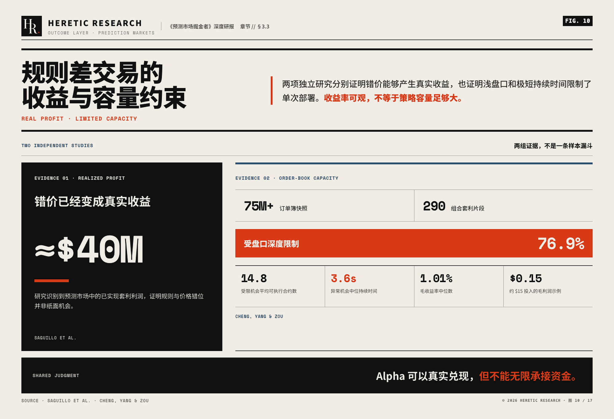 图 10 &middot; 规则差交易的收益与容量约束:76.9% 的机会受盘口深度限制,平均仅能执行 14.8 份合约