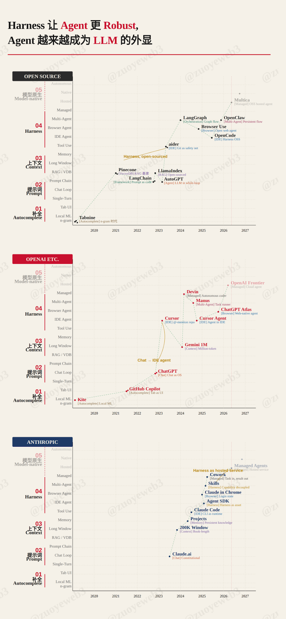 <center>图片说明：Agent 进化史</center><center>图片来源：@zuoyeweb3</center>
