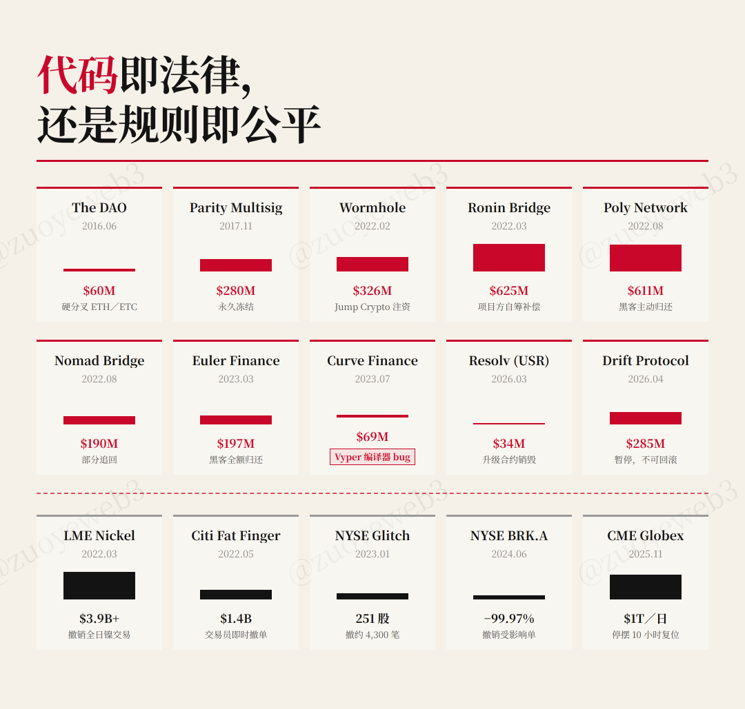 <center>图片说明：代码不能解决安全问题</center><center>图片来源：@zuoyeweb3</center>