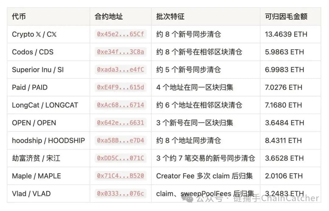 「Meme 工廠」浮出水面，Robinhood Chain 的收割流水線是怎麼運轉的？