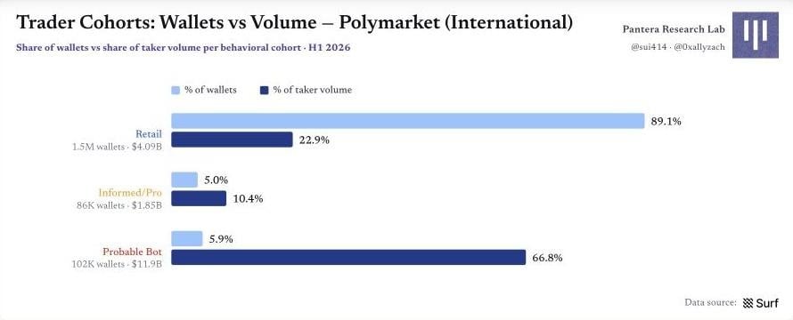 Polymarket 原始圖表 18：圖 18｜交易者群體：錢包數量與成交量的錯位