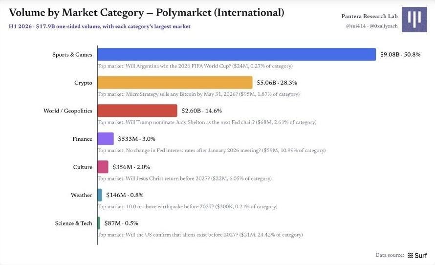 Polymarket 原始圖表 2：圖 3｜Polymarket 國際市場：按市場類別拆分的成交量