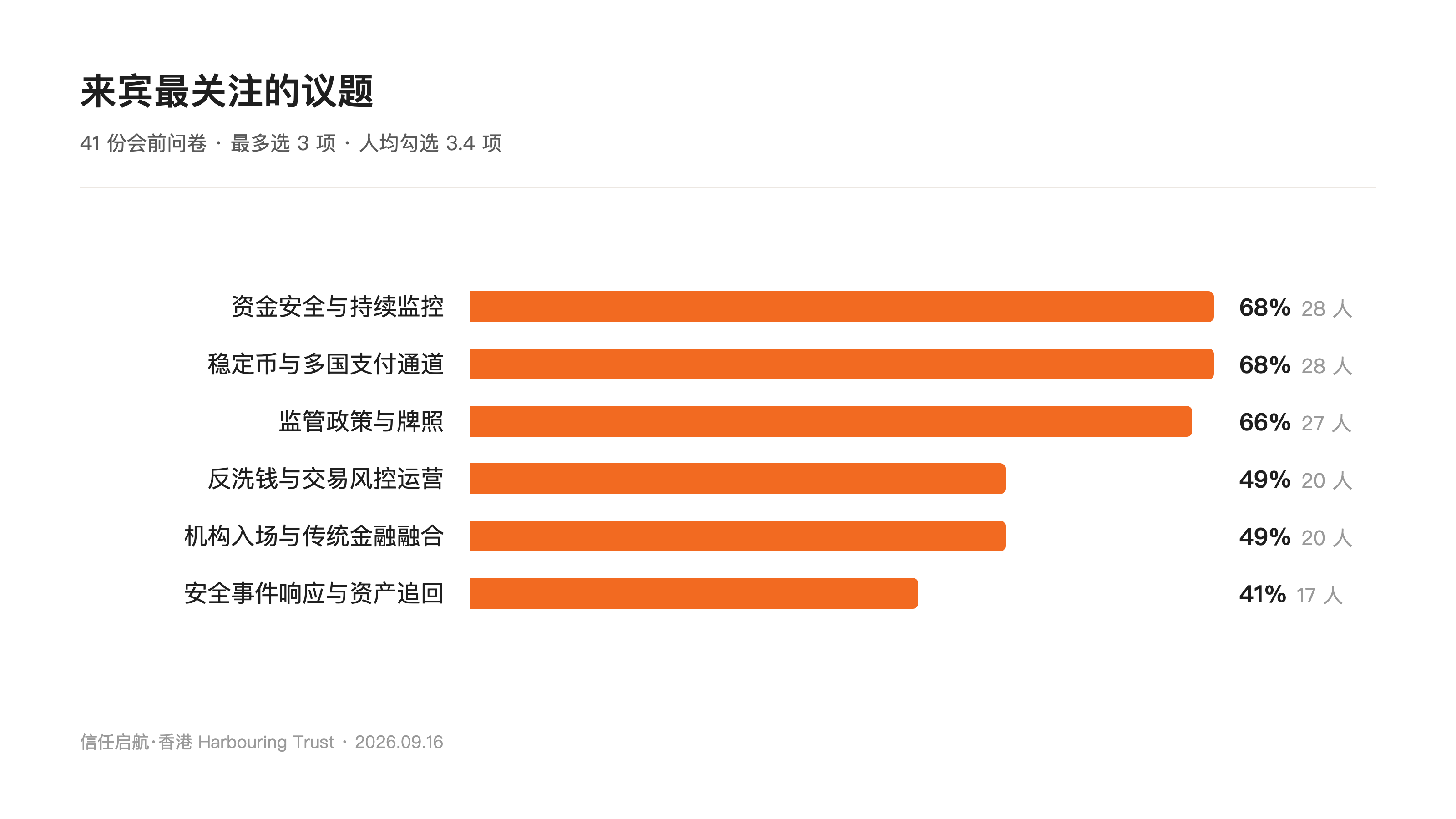 來賓最關注的議題（41 份會前問卷）