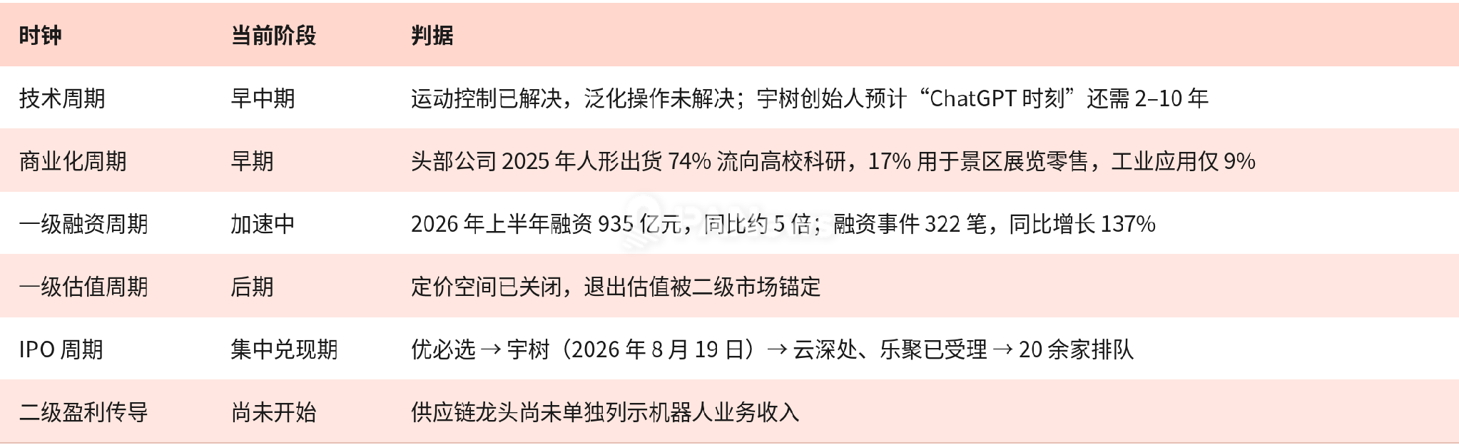 六个时钟的当前阶段与判据