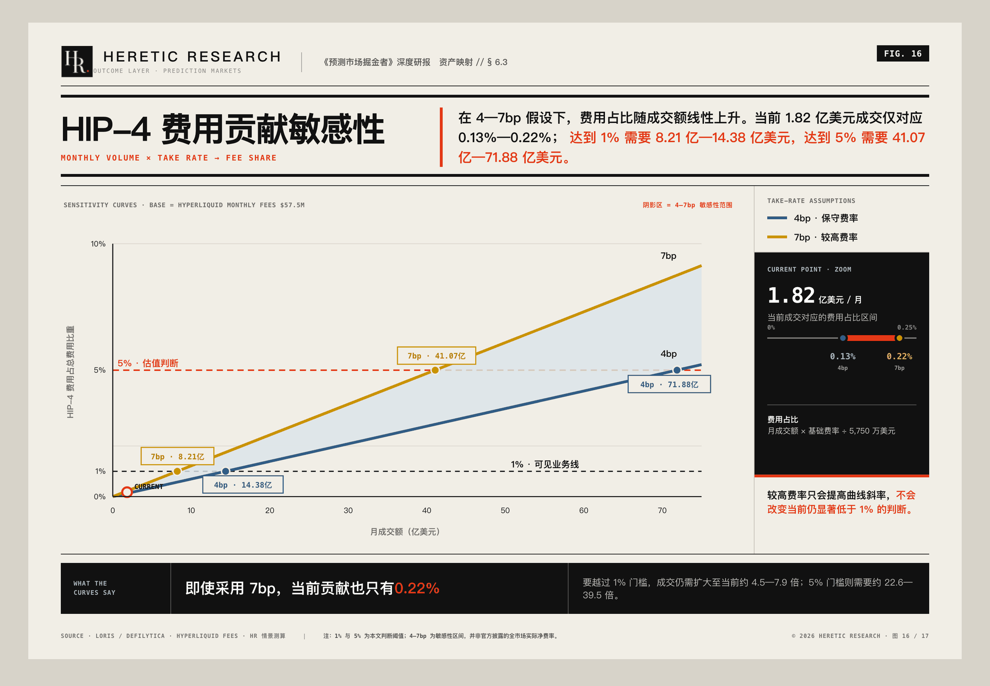 图 16 &middot; HIP-4 费用贡献敏感性:月费用约 7.28 万&mdash;12.74 万美元,占 Hyperliquid 总费用 0.13%&mdash;0.22%