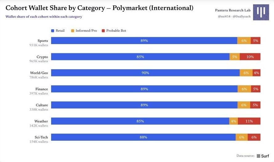 Polymarket 原始圖表 20：圖 20｜各類別的錢包群體份額