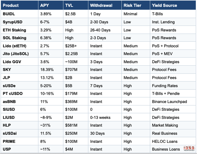 IOSG: A Panoramic View of On-Chain Yields – The Evolution from Interest-Bearing Stablecoins to Crypto Credit Products
