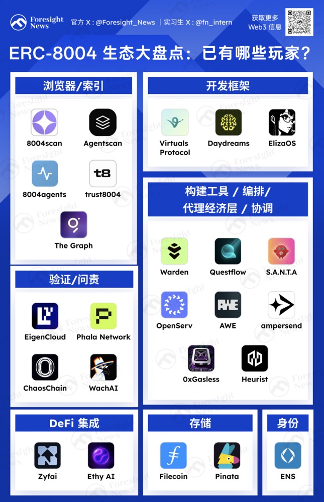 Transforming intelligent agents into economic agents: A panoramic scan of the ERC-8004 ecosystem players.